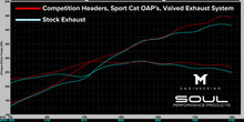 Load image into Gallery viewer, Porsche 718 GT4 RS / Spyder RS SOUL Performance Packages