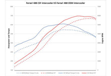 Load image into Gallery viewer, CSF Ferrari F8 Tributo/ 488 / Pista - High-Performance Intercooler System