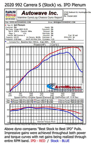 Porsche 992 Carrera IPD Plenum (2019+)