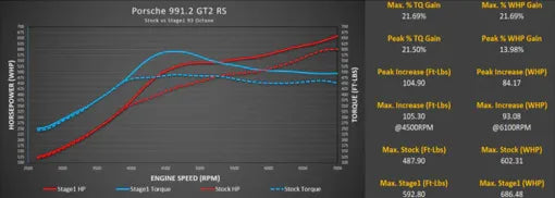 Porsche 991.2 GT2 RS M-Engineering ECU Tunes