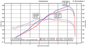 Fabspeed Porsche 718 GT4 RS RENNKRAFT® Long Tube Header System (2022+)