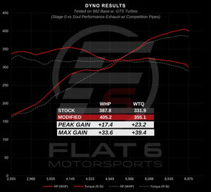 Porsche 992 Carrera Performance Exhaust Systems