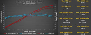 718 GT4 / Spyder / GTS 4.0L M-Engineering ECU Software