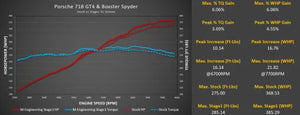 718 GT4 / Spyder / GTS 4.0L M-Engineering ECU Software