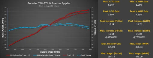 718 GT4 / Spyder / GTS 4.0L M-Engineering ECU Software