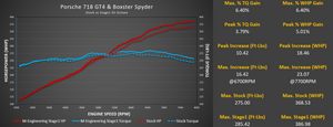 718 GT4 / Spyder / GTS 4.0L M-Engineering ECU Software