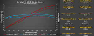718 GT4 / Spyder / GTS 4.0L M-Engineering ECU Software