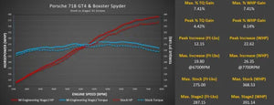 718 GT4 / Spyder / GTS 4.0L M-Engineering ECU Software