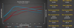 Porsche 992 Turbo M-Engineering ECU Software
