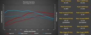 Porsche 992 Carrera M-Engineering ECU Software