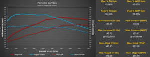 Porsche 992 Carrera M-Engineering ECU Software