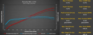 Porsche 991.1 GT3 / GT3 RS M-Engineering ECU Tune