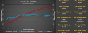 Porsche 991.1 GT3 / GT3 RS M-Engineering ECU Tune