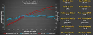 Porsche 991.1 GT3 / GT3 RS M-Engineering ECU Tune