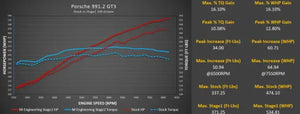 Porsche 991.2 GT3 / GT3 RS M-Engineering ECU Tune