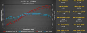 Porsche 991.2 GT3 / GT3 RS M-Engineering ECU Tune