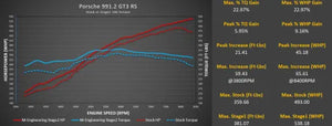 Porsche 991.2 GT3 / GT3 RS M-Engineering ECU Tune
