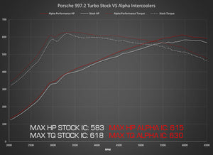Porsche 997.2 Turbo / Turbo S AMS Alpha Performance Intercooler System