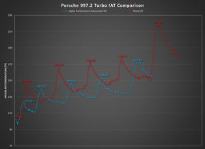 Porsche 997.2 Turbo / Turbo S AMS Alpha Performance Intercooler System