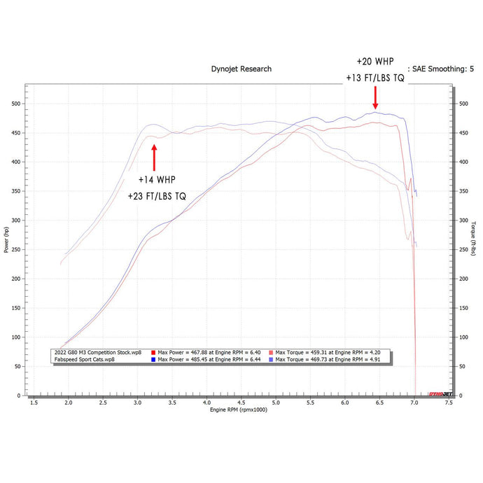 Fabspeed BMW M2/M3/M4 (G8X) Sport Cat Downpipes (2021+)