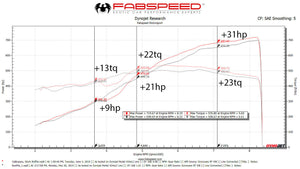 Fabspeed Lamborghini Aventador SVJ link comp. Pipes