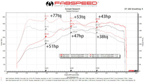 Fabspeed Porsche 718 Boxster/Cayman Supercup Performance Package