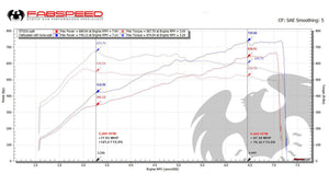 Fabspeed Porsche 991.2 GT2 RS Competition Link Pipes for PSE (2018+)