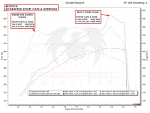 Fabspeed Porsche Cayenne GTS / Turbo Sport Competition Performance Package (2019+)